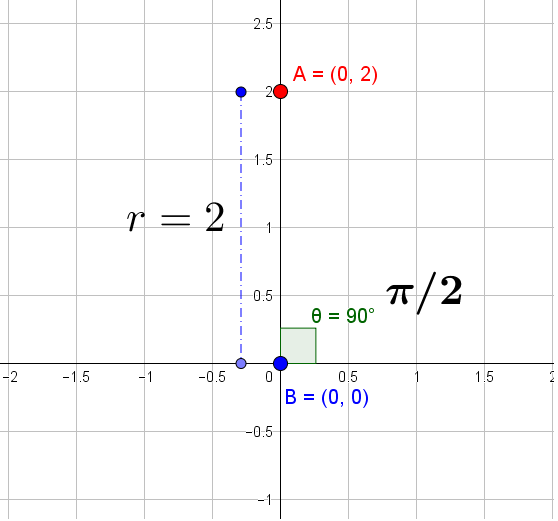 Find the cartesian coordinates of the discount points whose polar coordinates are given